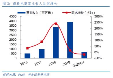 瘋狂的南極人 品牌授權上千家，互聯網銷售如何驅動持續增長